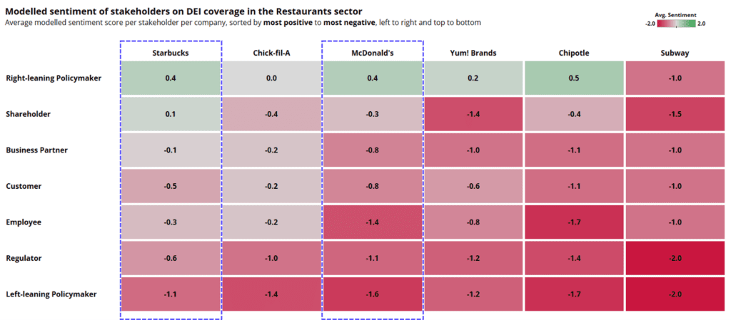 Chart: Modelled sentiment of stakeholders on DEI coverage in the Restaurants sector
