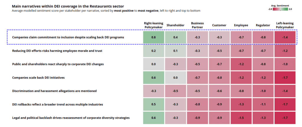 Chart: Main narratives within DEI coverage in the Restaurants sector shows companies claiming commitment to inclusion seeing more positive sentiment from most stakeholders.