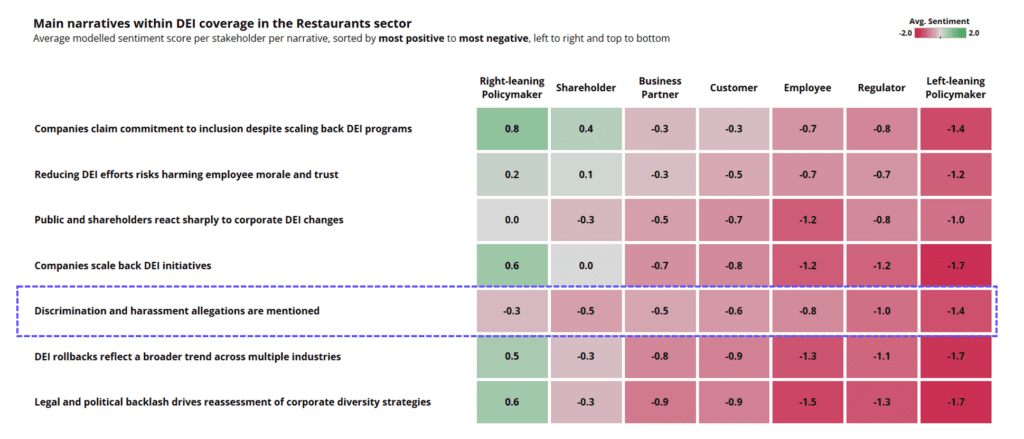 Chart: Main narratives within DEI coverage in the Restaurants sector shows Discrimination and harassment allegations as consistently negative.