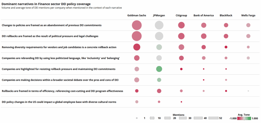Chart: Dominant narratives in Finance DEI policy coverage