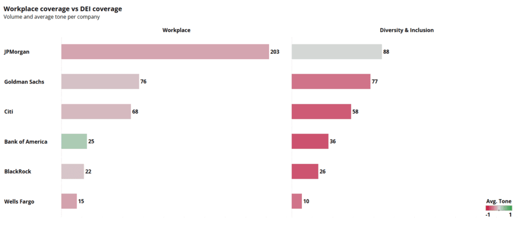 Chart: Workplace coverage vs DEI coverage