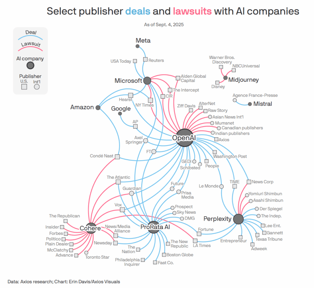 Axios web of licensing deals. Data from Axios research.